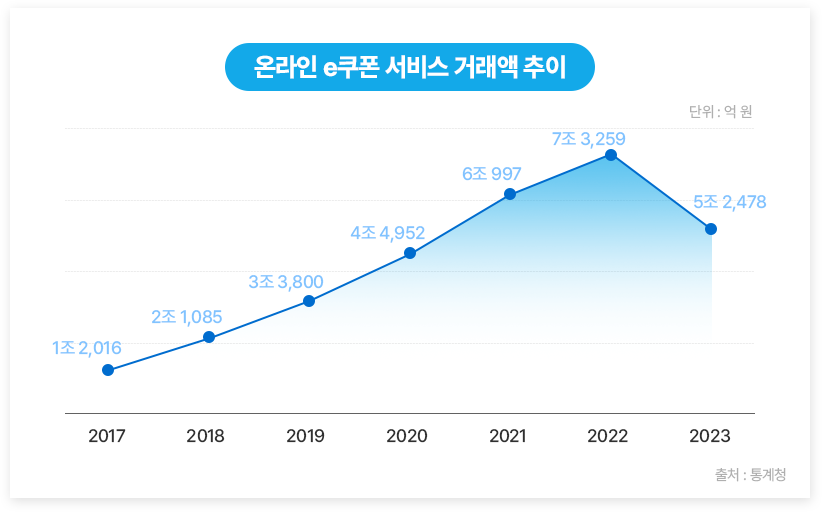 온라인 e쿠폰 서비스 거래액 추이